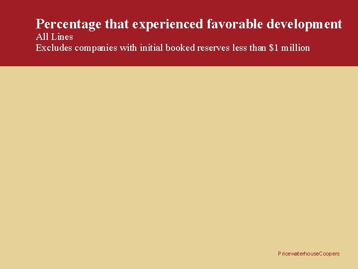 Percentage that experienced favorable development All Lines Excludes companies with initial booked reserves less