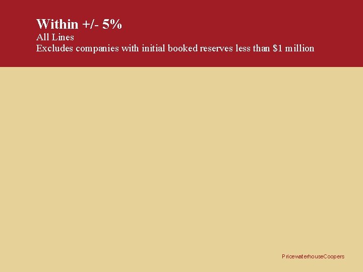 Within +/- 5% All Lines Excludes companies with initial booked reserves less than $1