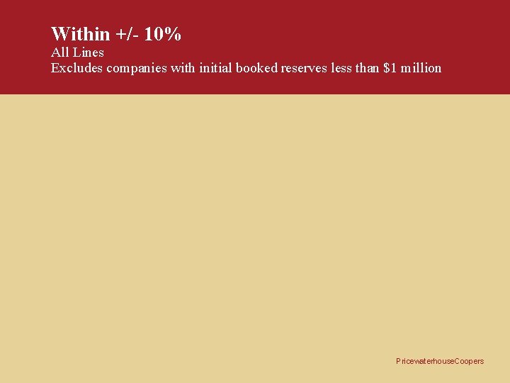 Within +/- 10% All Lines Excludes companies with initial booked reserves less than $1