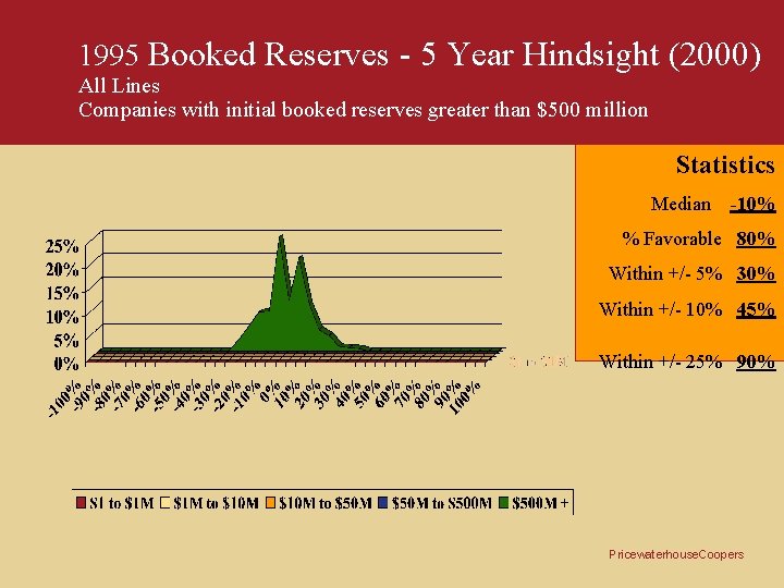 1995 Booked Reserves - 5 Year Hindsight (2000) All Lines Companies with initial booked