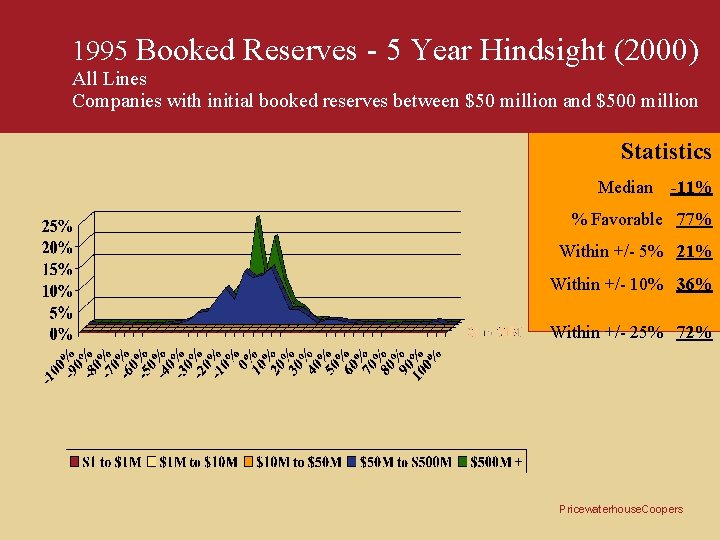 1995 Booked Reserves - 5 Year Hindsight (2000) All Lines Companies with initial booked