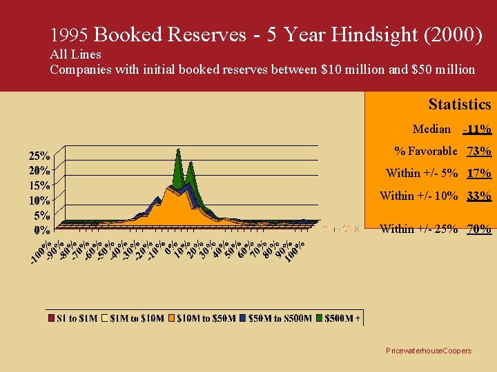 1995 Booked Reserves - 5 Year Hindsight (2000) All Lines Companies with initial booked