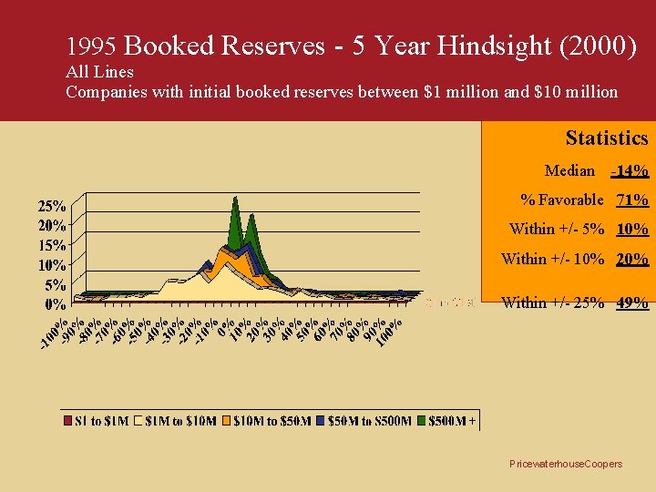 1995 Booked Reserves - 5 Year Hindsight (2000) All Lines Companies with initial booked