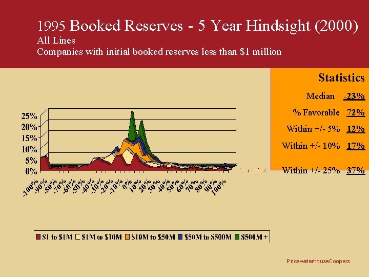 1995 Booked Reserves - 5 Year Hindsight (2000) All Lines Companies with initial booked