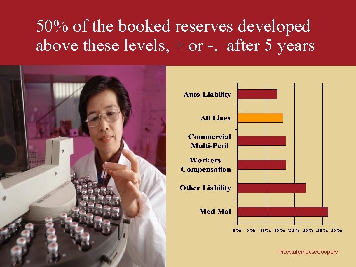 50% of the booked reserves developed above these levels, + or -, after 5