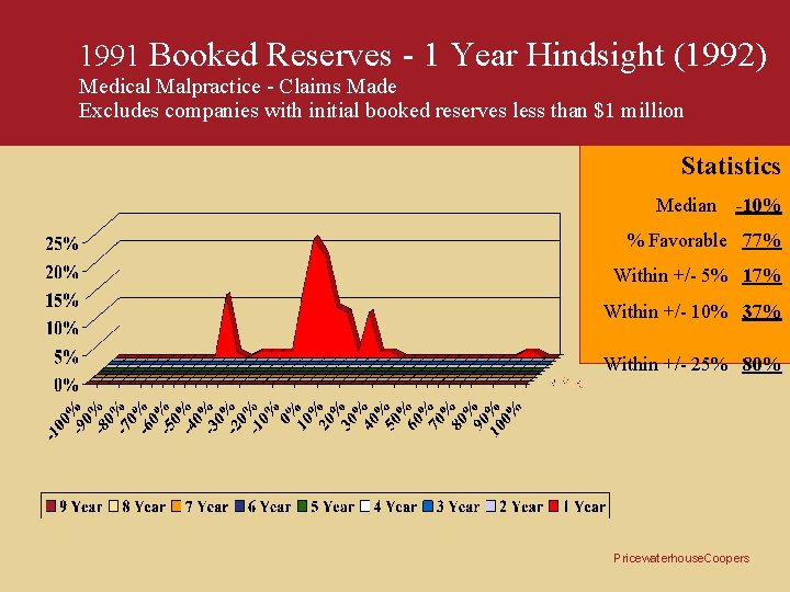 1991 Booked Reserves - 1 Year Hindsight (1992) Medical Malpractice - Claims Made Excludes