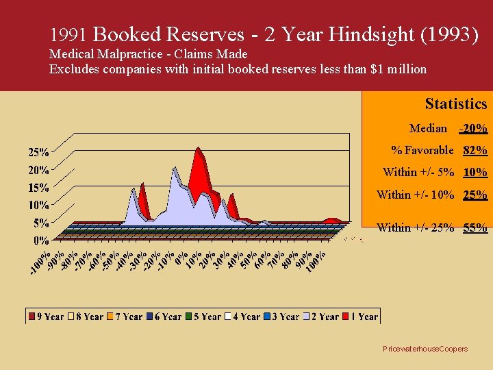 1991 Booked Reserves - 2 Year Hindsight (1993) Medical Malpractice - Claims Made Excludes