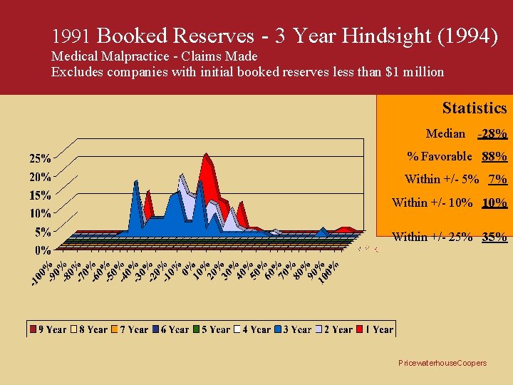 1991 Booked Reserves - 3 Year Hindsight (1994) Medical Malpractice - Claims Made Excludes