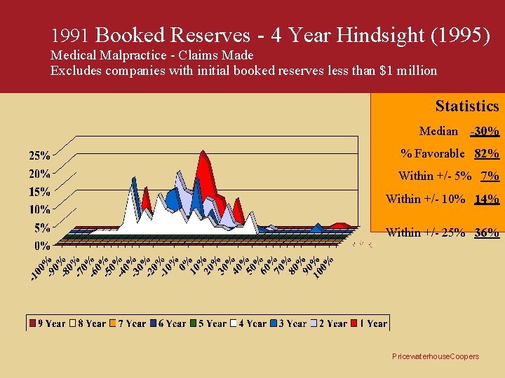 1991 Booked Reserves - 4 Year Hindsight (1995) Medical Malpractice - Claims Made Excludes