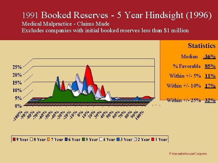 1991 Booked Reserves - 5 Year Hindsight (1996) Medical Malpractice - Claims Made Excludes