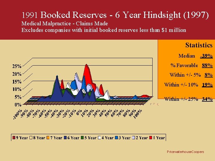 1991 Booked Reserves - 6 Year Hindsight (1997) Medical Malpractice - Claims Made Excludes