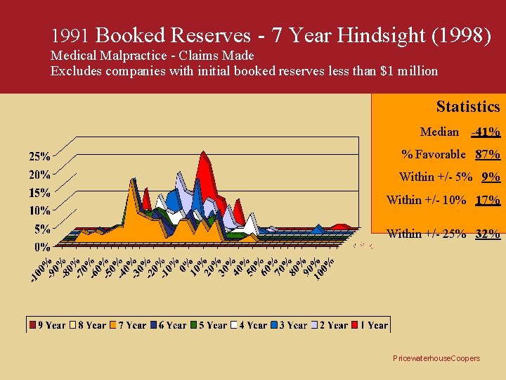 1991 Booked Reserves - 7 Year Hindsight (1998) Medical Malpractice - Claims Made Excludes