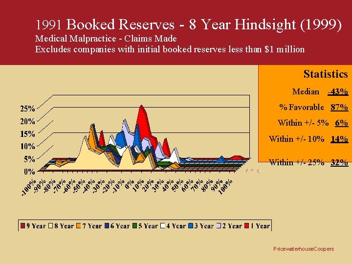 1991 Booked Reserves - 8 Year Hindsight (1999) Medical Malpractice - Claims Made Excludes