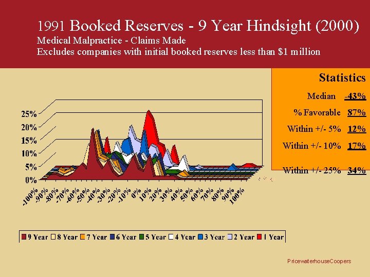 1991 Booked Reserves - 9 Year Hindsight (2000) Medical Malpractice - Claims Made Excludes