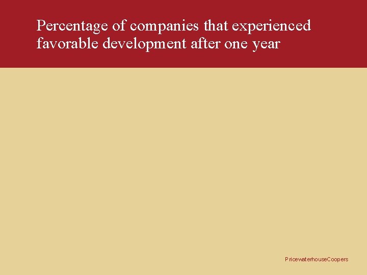 Percentage of companies that experienced favorable development after one year Pricewaterhouse. Coopers 