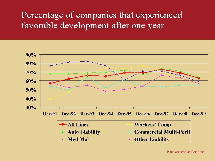 Percentage of companies that experienced favorable development after one year Pricewaterhouse. Coopers 