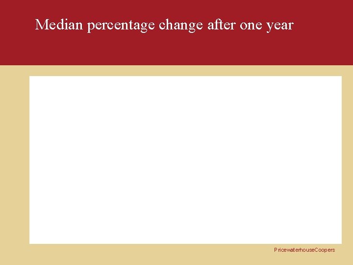 Median percentage change after one year Pricewaterhouse. Coopers 