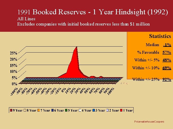 1991 Booked Reserves - 1 Year Hindsight (1992) All Lines Excludes companies with initial