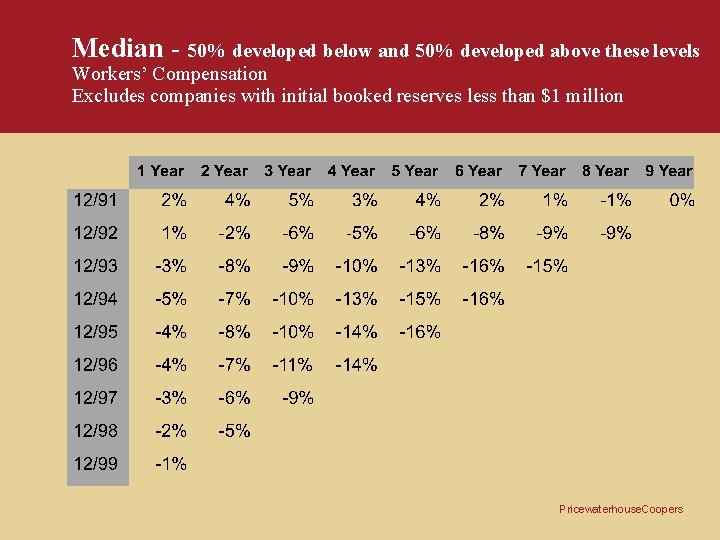 Median - 50% developed below and 50% developed above these levels Workers’ Compensation Excludes