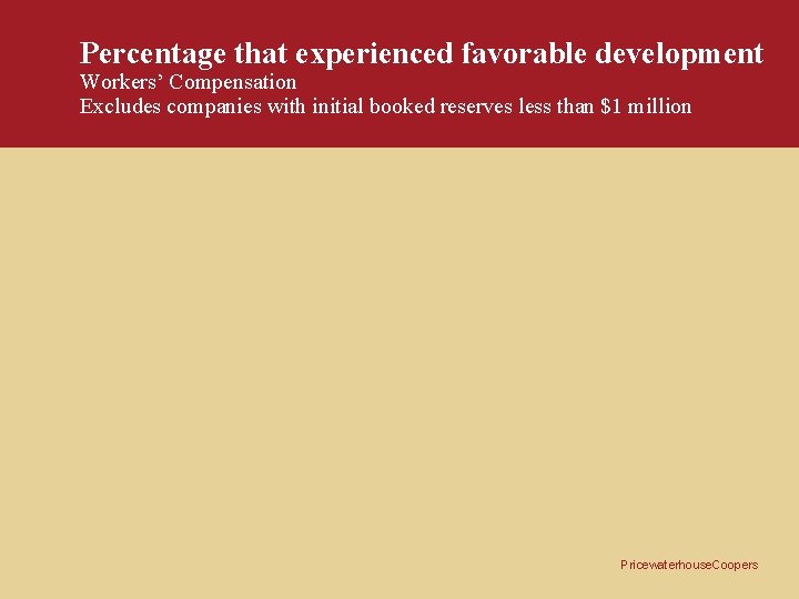 Percentage that experienced favorable development Workers’ Compensation Excludes companies with initial booked reserves less