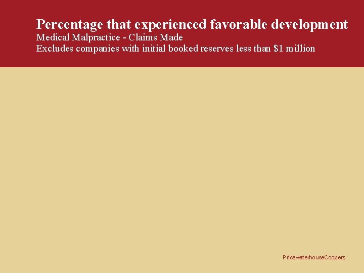 Percentage that experienced favorable development Medical Malpractice - Claims Made Excludes companies with initial