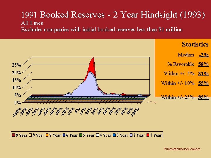 1991 Booked Reserves - 2 Year Hindsight (1993) All Lines Excludes companies with initial