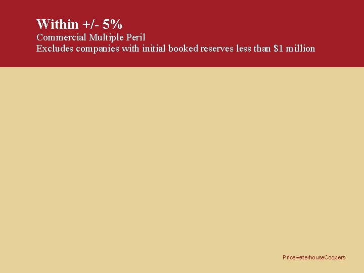 Within +/- 5% Commercial Multiple Peril Excludes companies with initial booked reserves less than