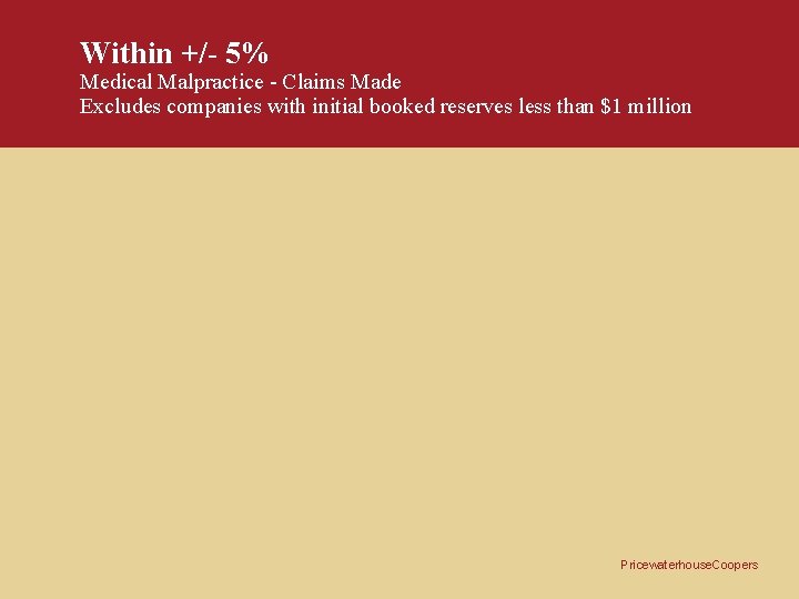 Within +/- 5% Medical Malpractice - Claims Made Excludes companies with initial booked reserves