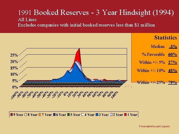 1991 Booked Reserves - 3 Year Hindsight (1994) All Lines Excludes companies with initial