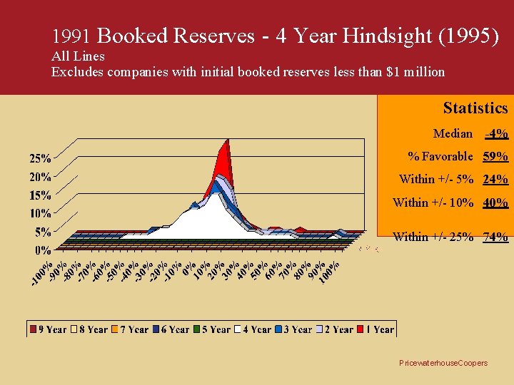 1991 Booked Reserves - 4 Year Hindsight (1995) All Lines Excludes companies with initial