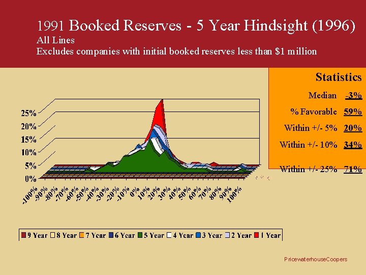 1991 Booked Reserves - 5 Year Hindsight (1996) All Lines Excludes companies with initial