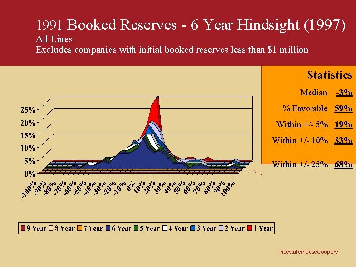 1991 Booked Reserves - 6 Year Hindsight (1997) All Lines Excludes companies with initial