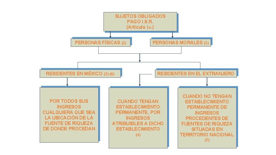 SUJETOS OBLIGADOS PAGO I. S. R. (Artículo 1 o. ) PERSONAS MORALES (1) PERSONAS