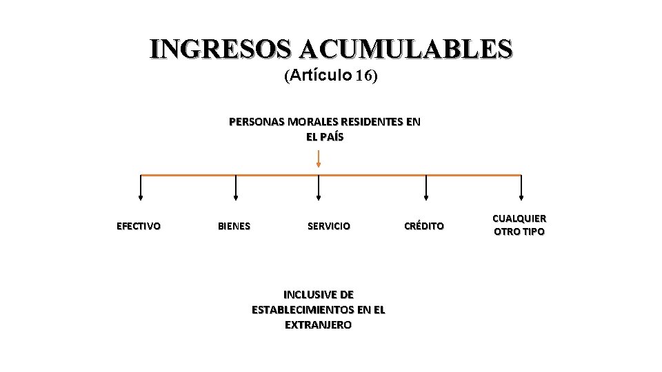 INGRESOS ACUMULABLES (Artículo 16) PERSONAS MORALES RESIDENTES EN EL PAÍS EFECTIVO BIENES SERVICIO INCLUSIVE