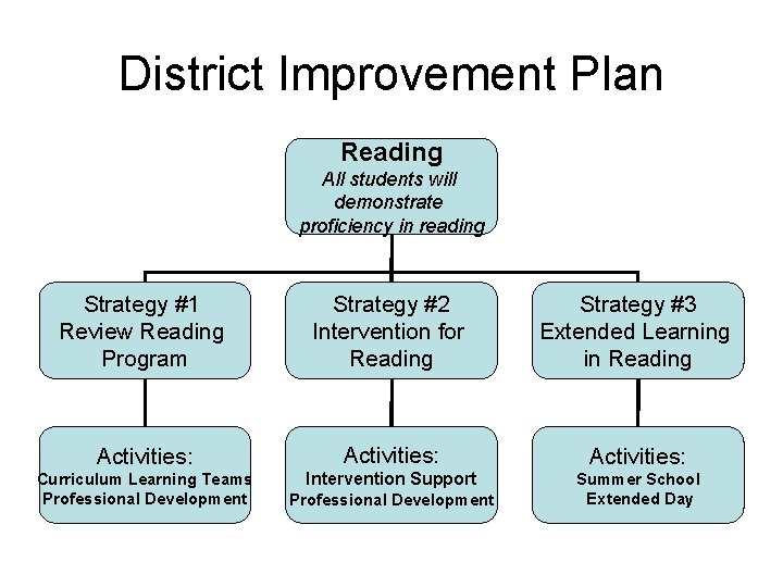 District Improvement Plan Reading All students will demonstrate proficiency in reading Strategy #1 Review