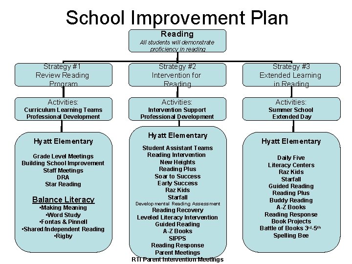 School Improvement Plan Reading All students will demonstrate proficiency in reading Strategy #1 Review