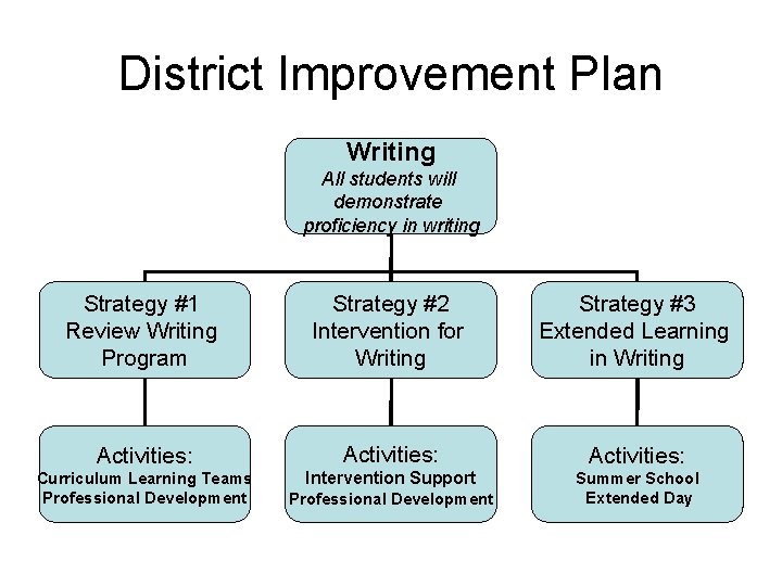 District Improvement Plan Writing All students will demonstrate proficiency in writing Strategy #1 Review