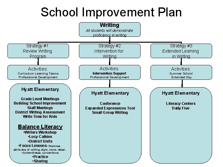 School Improvement Plan Writing All students will demonstrate proficiency in writing Strategy #1 Review