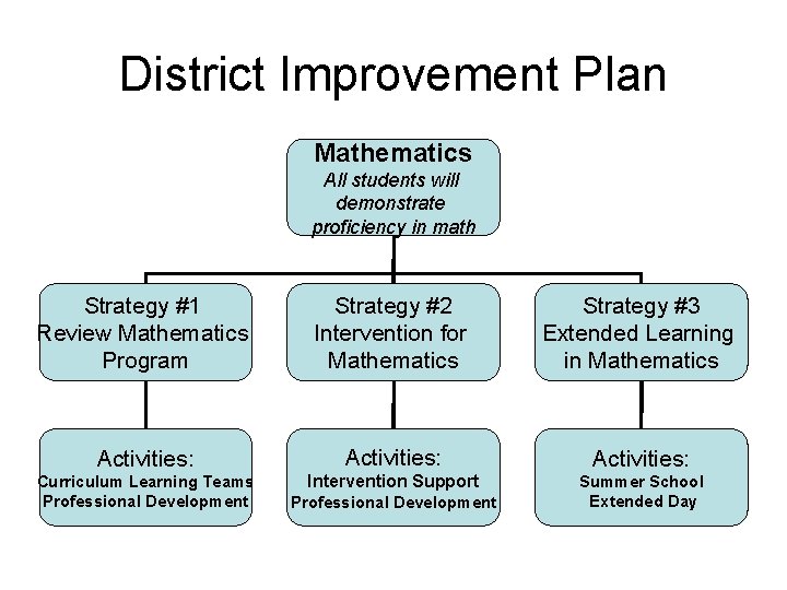 District Improvement Plan Mathematics All students will demonstrate proficiency in math Strategy #1 Review