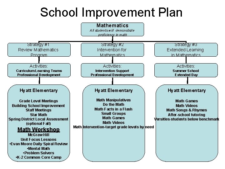 School Improvement Plan Mathematics All students will demonstrate proficiency in math Strategy #1 Review