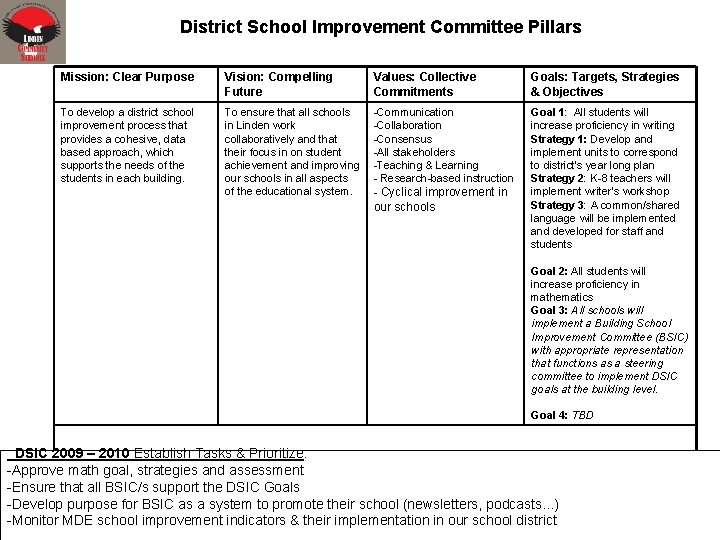 District School Improvement Committee Pillars Mission: Clear Purpose Vision: Compelling Future Values: Collective Commitments