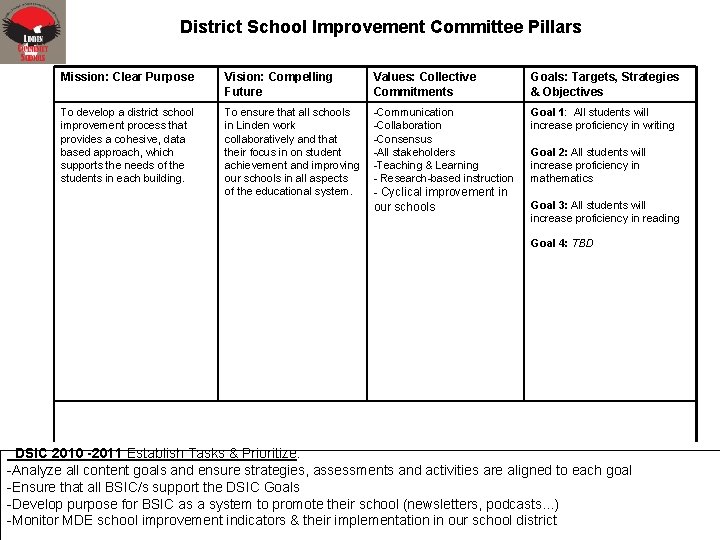 District School Improvement Committee Pillars Mission: Clear Purpose Vision: Compelling Future Values: Collective Commitments