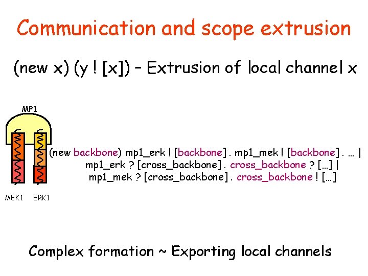 Communication and scope extrusion (new x) (y ! [x]) – Extrusion of local channel
