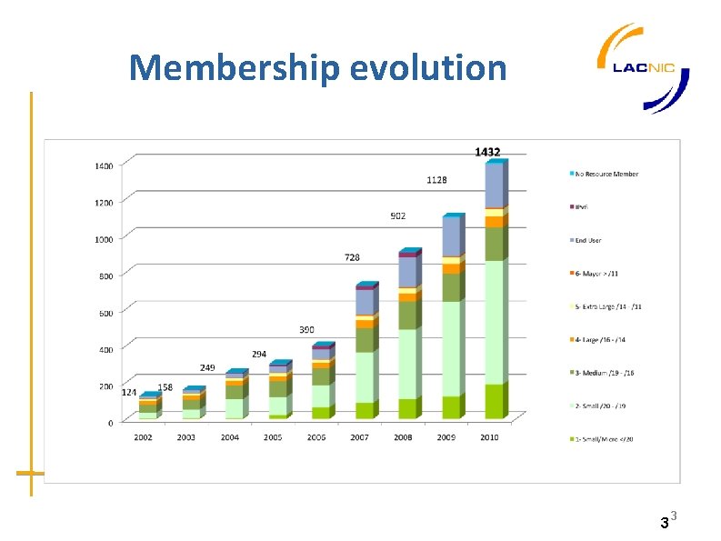 Membership evolution 3 3 