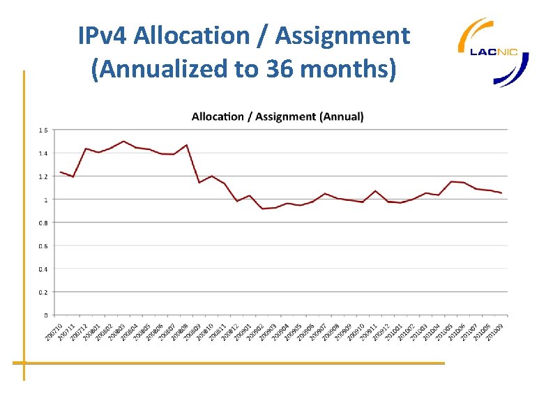 IPv 4 Allocation / Assignment (Annualized to 36 months) 