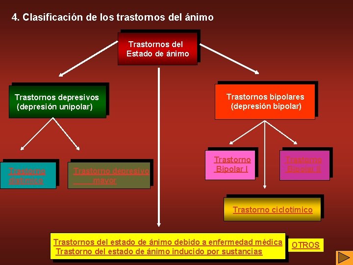 4. Clasificación de los trastornos del ánimo Trastornos del Estado de ánimo Trastornos depresivos