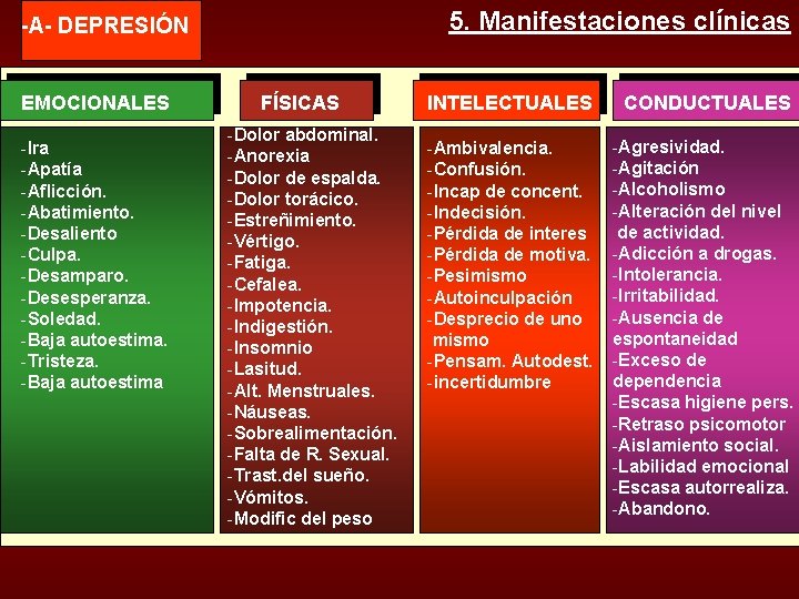 5. Manifestaciones clínicas -A- DEPRESIÓN EMOCIONALES -Ira -Apatía -Aflicción. -Abatimiento. -Desaliento -Culpa. -Desamparo. -Desesperanza.