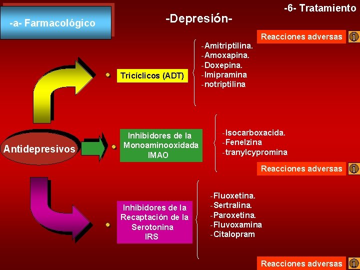 -a- Farmacológico -Depresión- Tricíclicos (ADT) Antidepresivos -6 - Tratamiento Inhibidores de la Monoaminooxidada IMAO