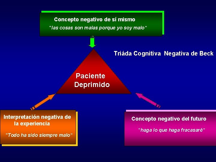 Concepto negativo de sí mismo “las cosas son malas porque yo soy malo” Triáda