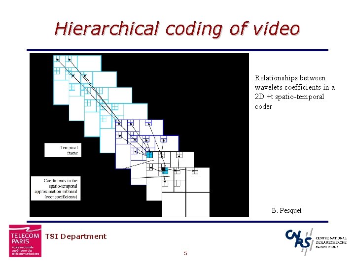Hierarchical coding of video Relationships between wavelets coefficients in a 2 D +t spatio-temporal